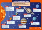 Солнечная система. Демонстрационный плакат для оформления и занятий по астрономии